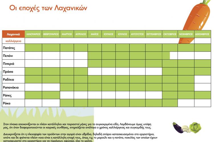 Χρηστικός πίνακας εποχικότητας φρούτων και λαχανικών